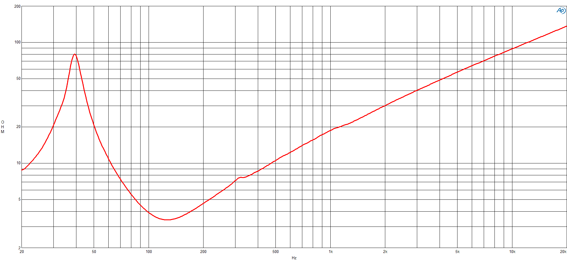 B&C 15DS100 response graph 2
