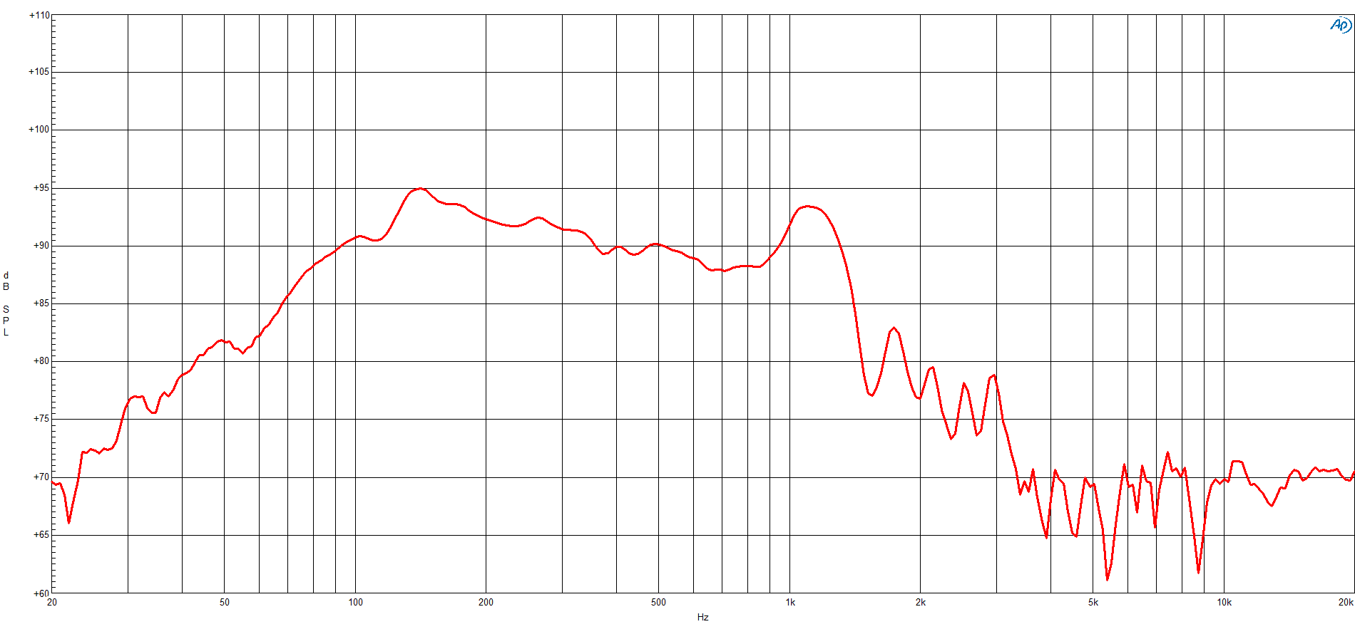 B&C 18DS100 response graph 1