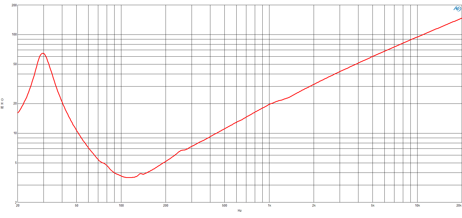 B&C 18DS100 response graph 2