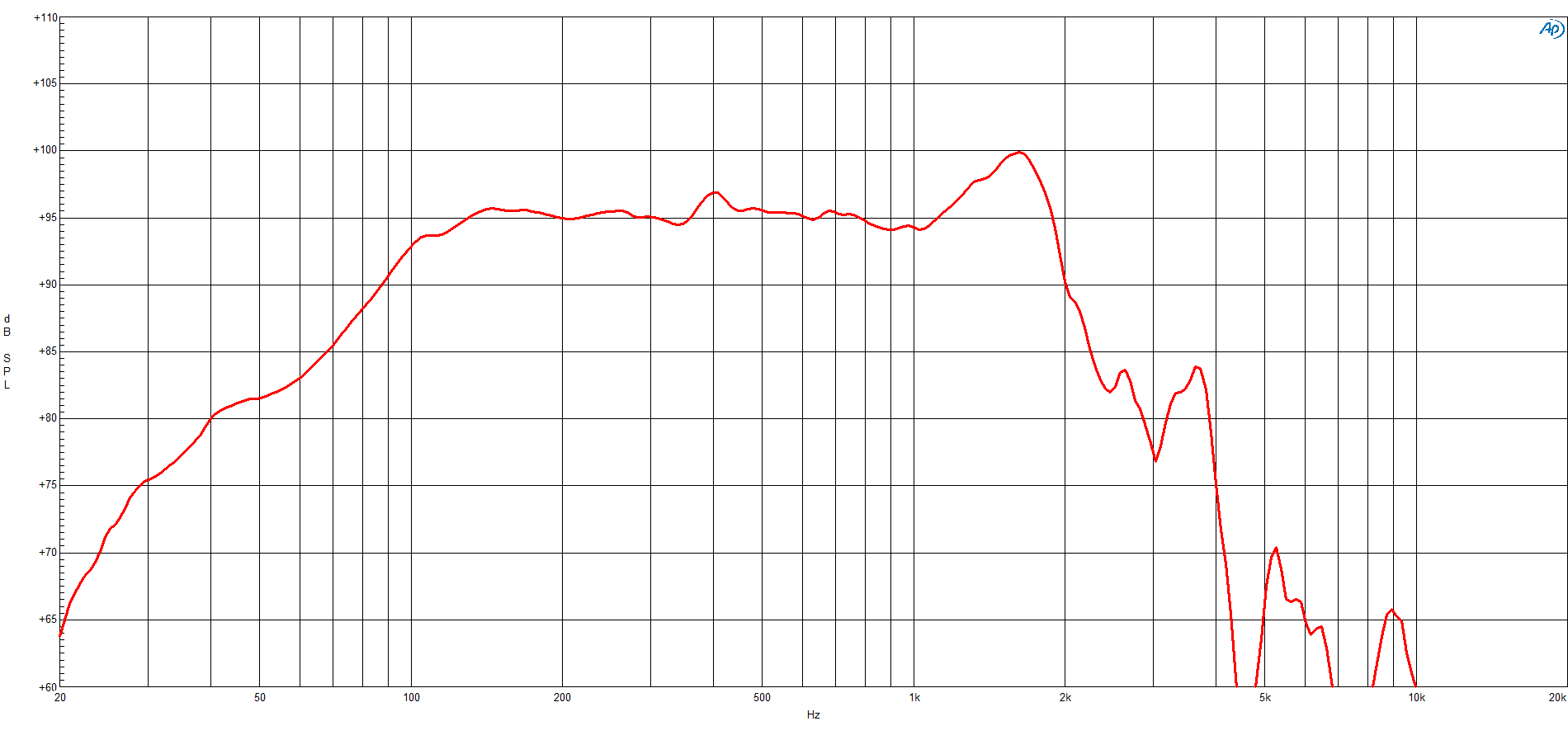 B&C 15TBX100 response graph 1