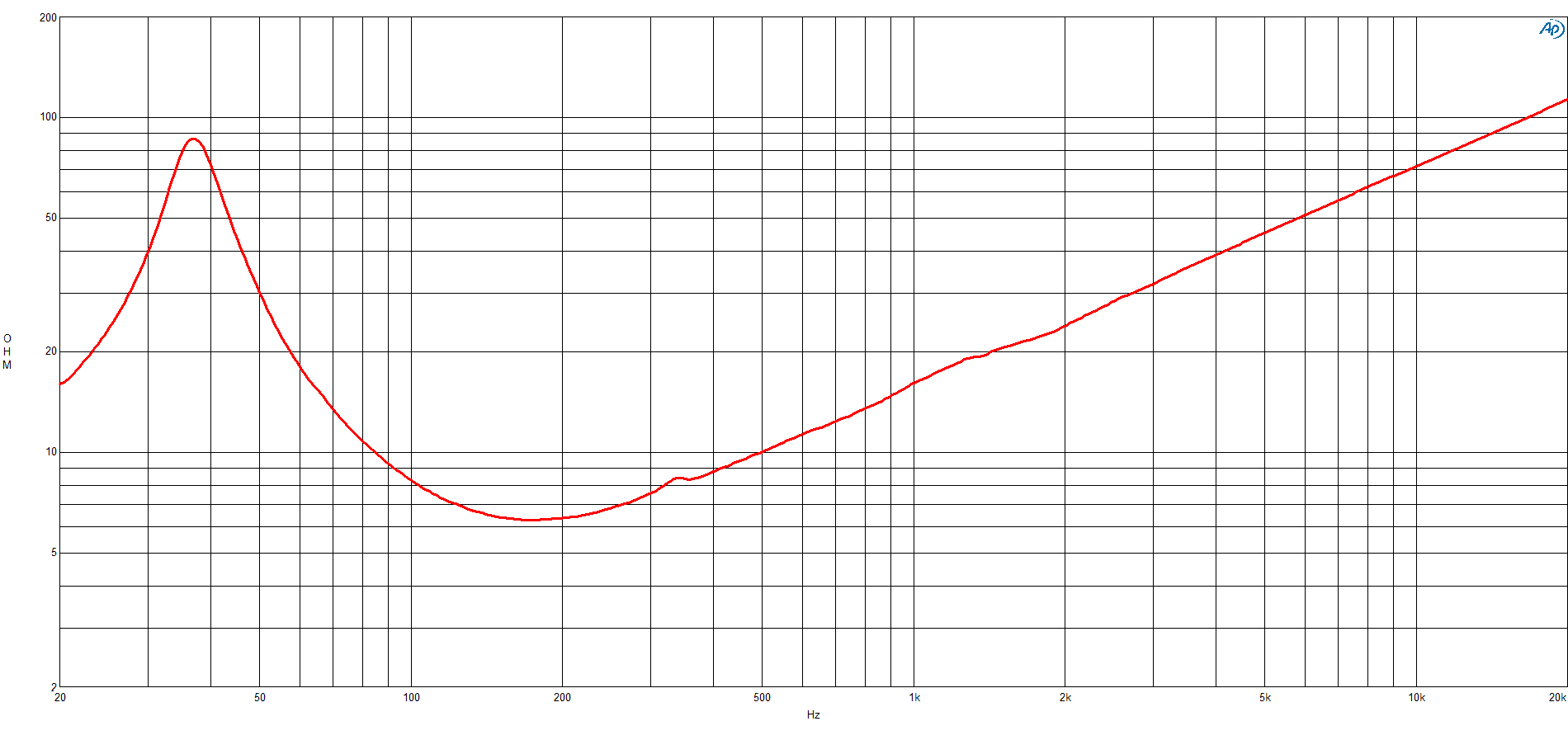 B&C 15TBX100 response graph 2