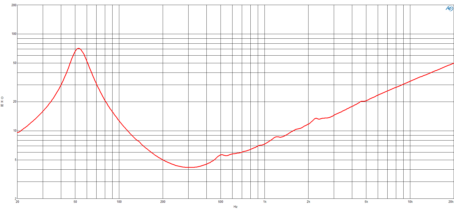 B&C 12FW76 response graph 2
