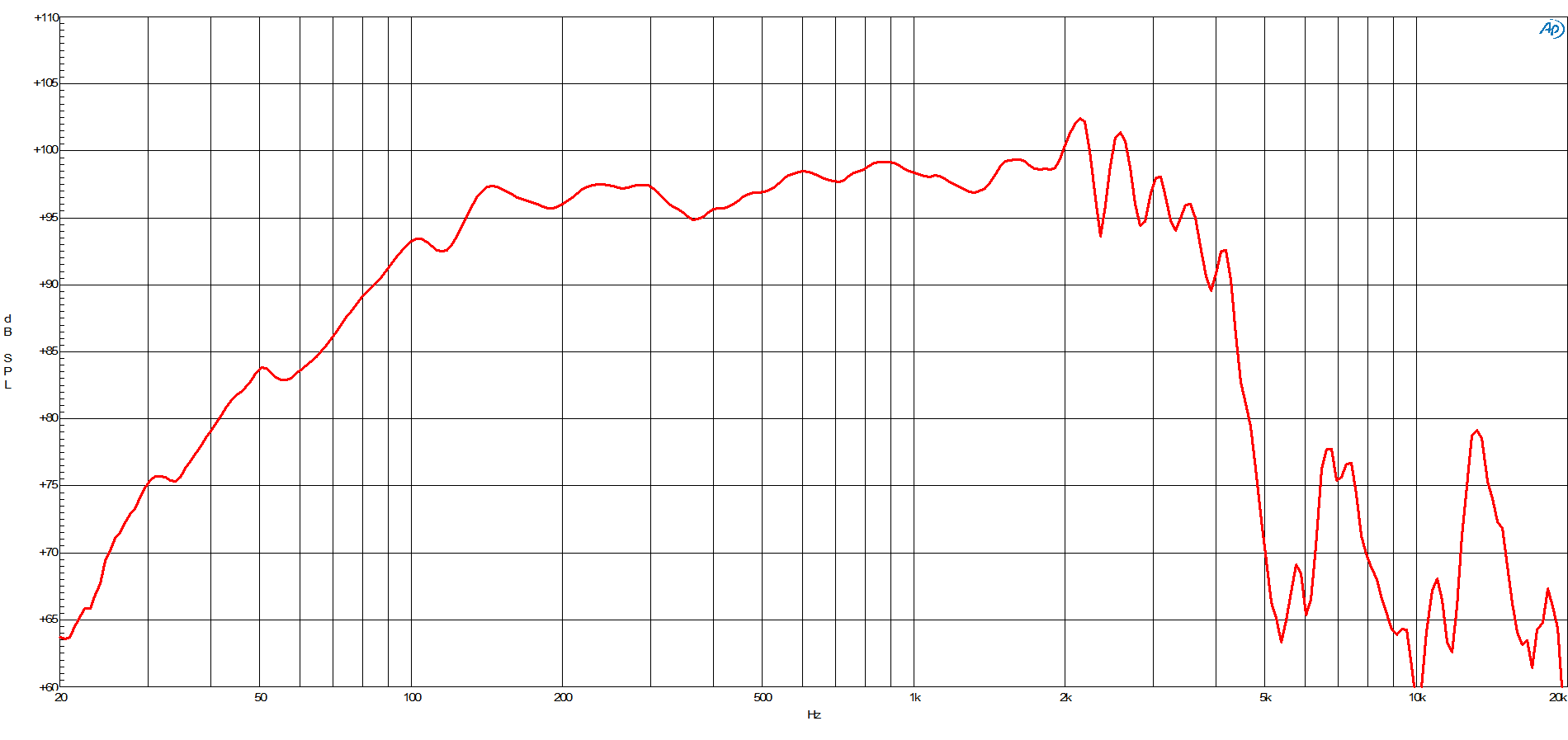 B&C 14NDL88 response graph 1