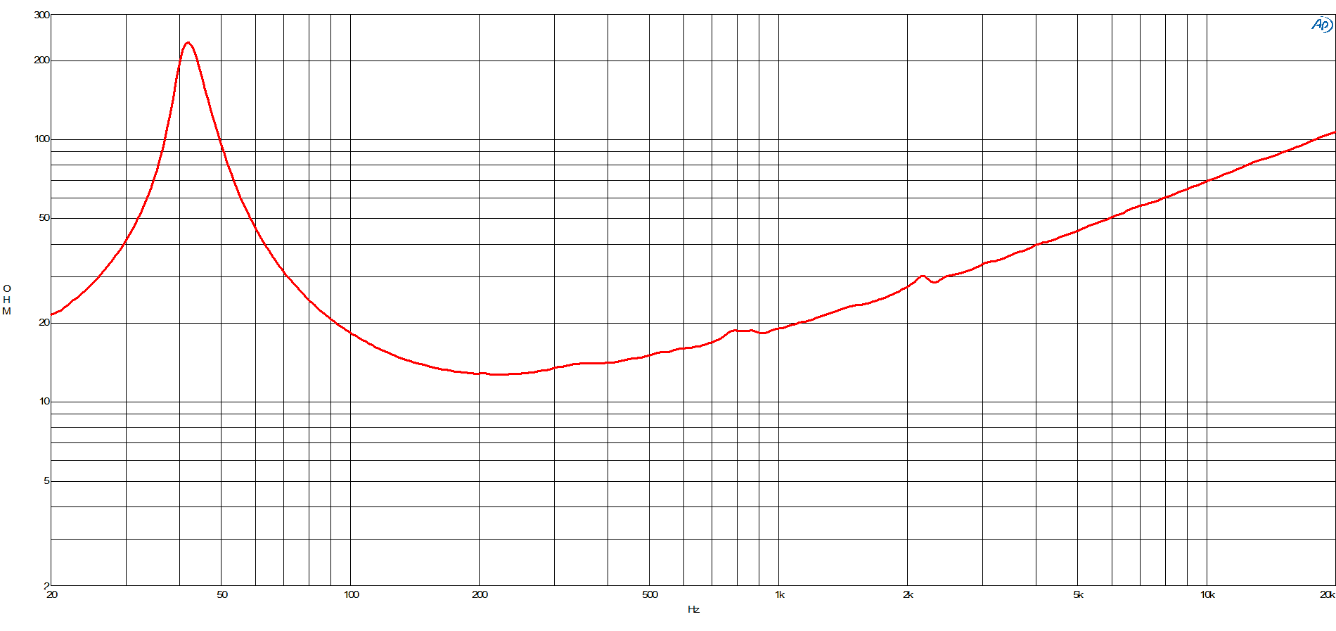 B&C 14NDL88 response graph 2