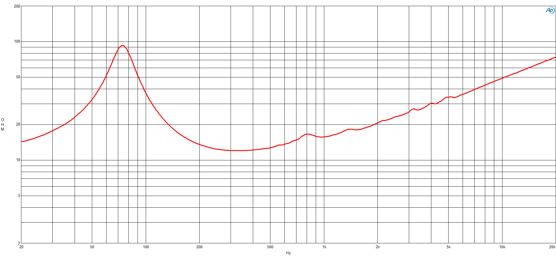 B&C 10CLA64 response graph 2