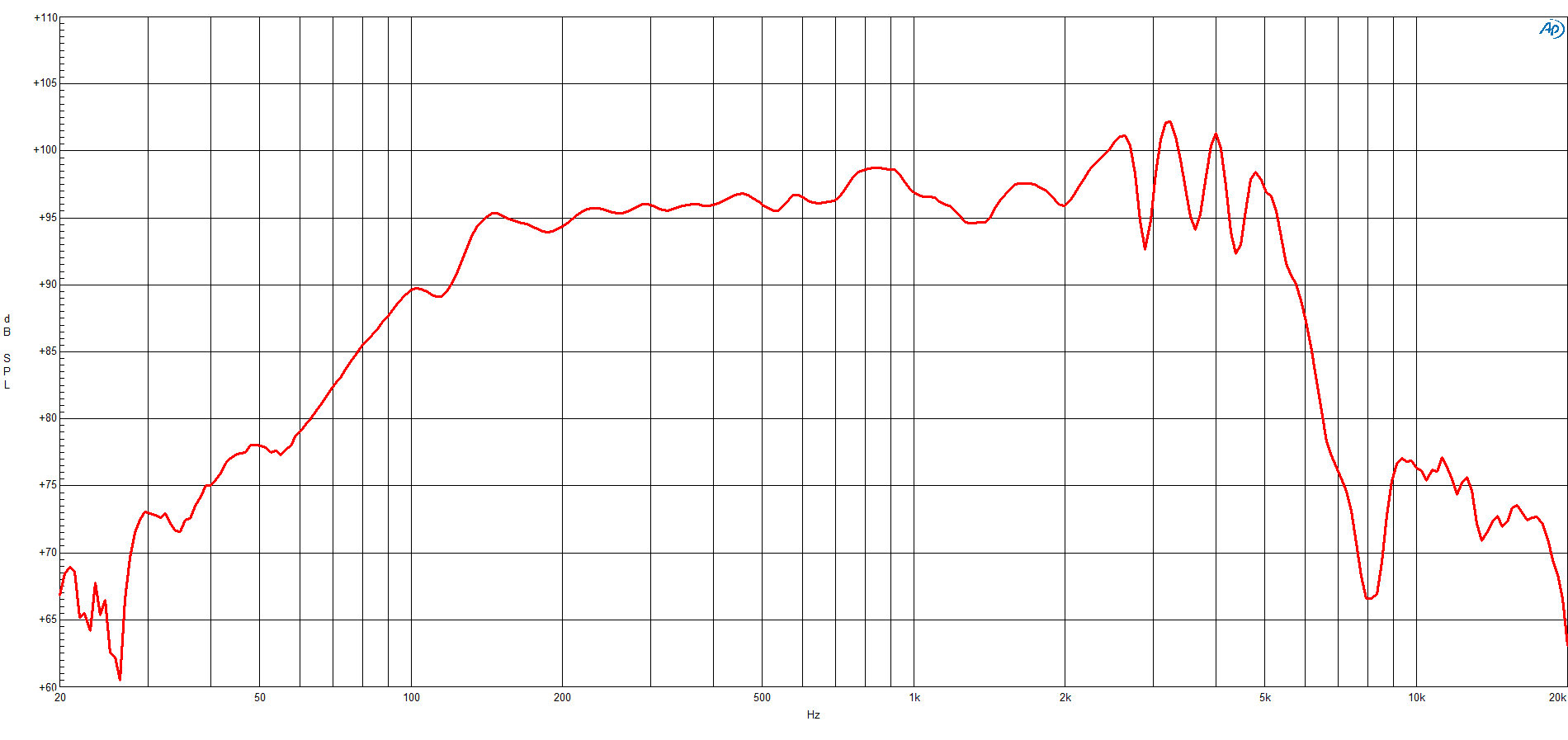 B&C 10CLA64 response graph 1