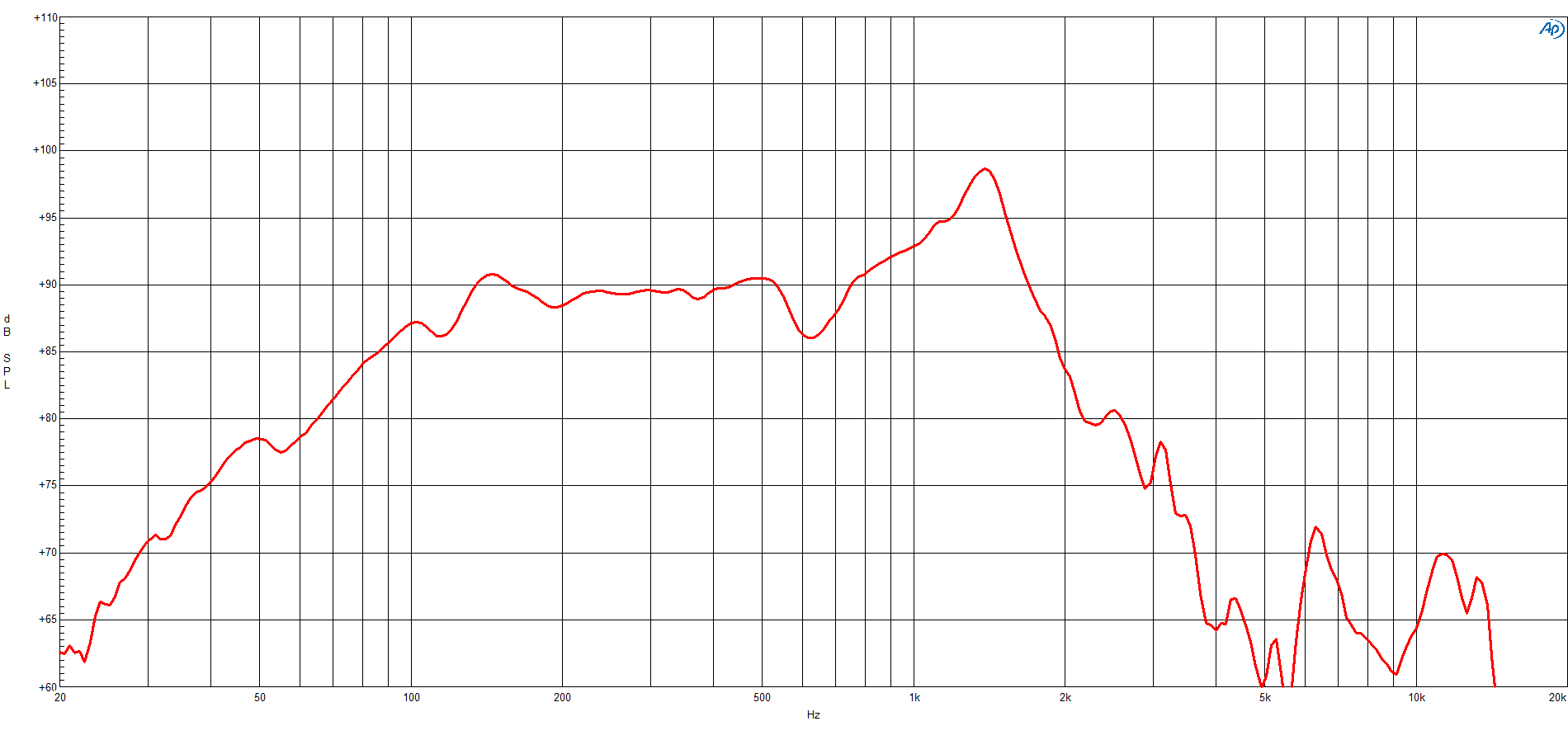 B&C 12FG100 response graph 1