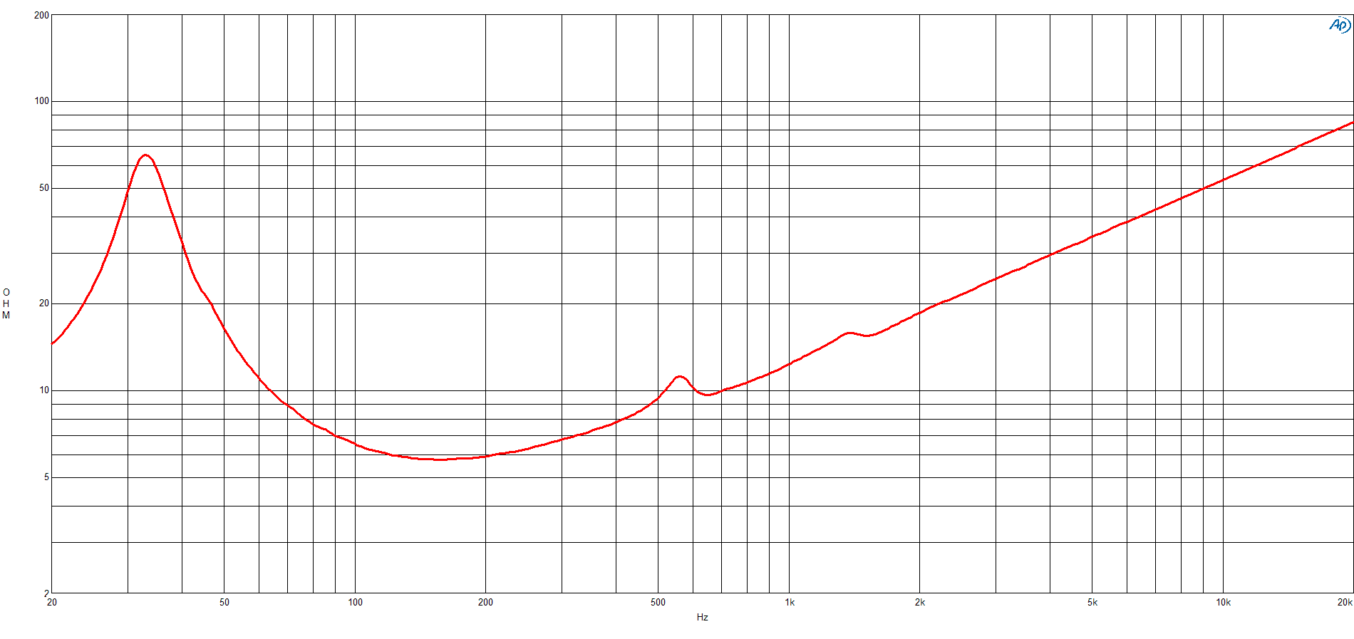 B&C 12FG100 response graph 2