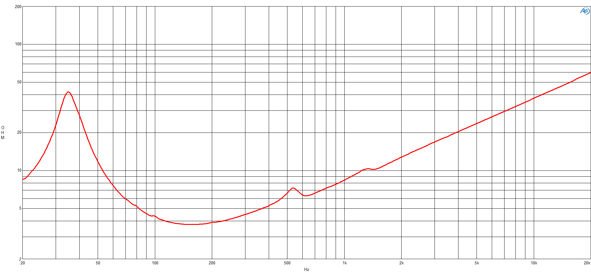 B&C 12FG100 response graph 2