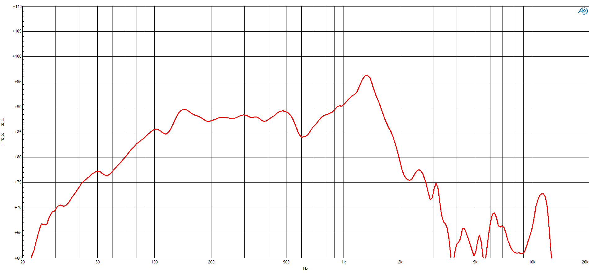 B&C 12FG100 response graph 1