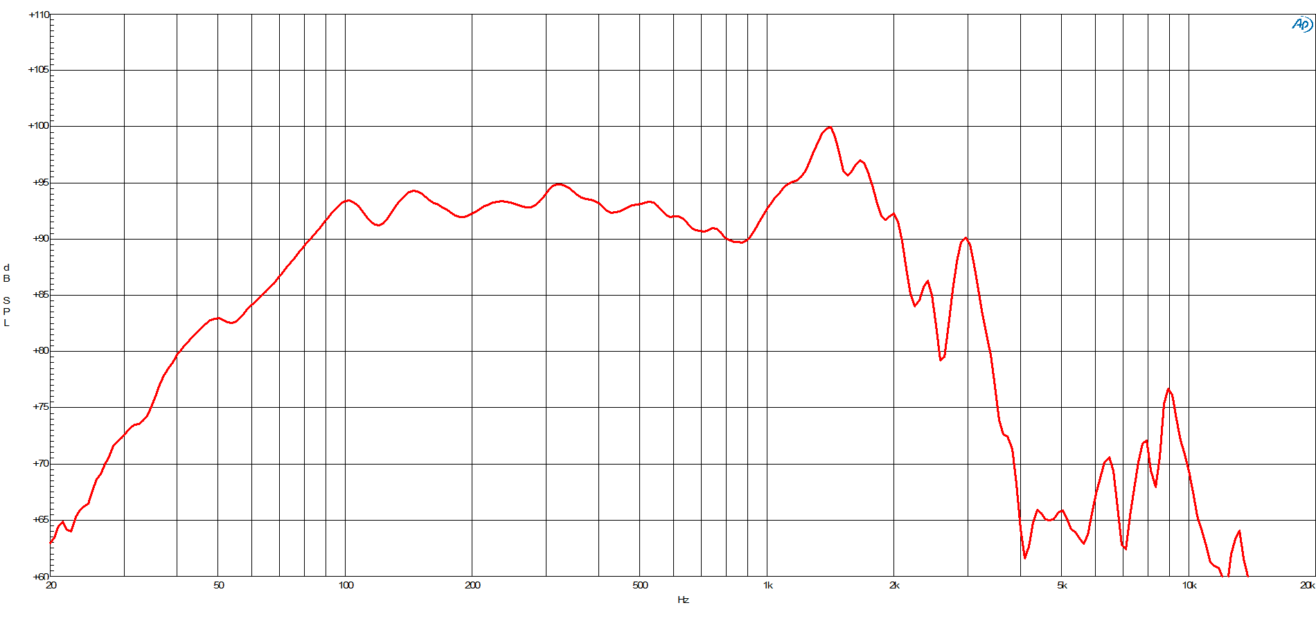 B&C 18PS100 response graph 1