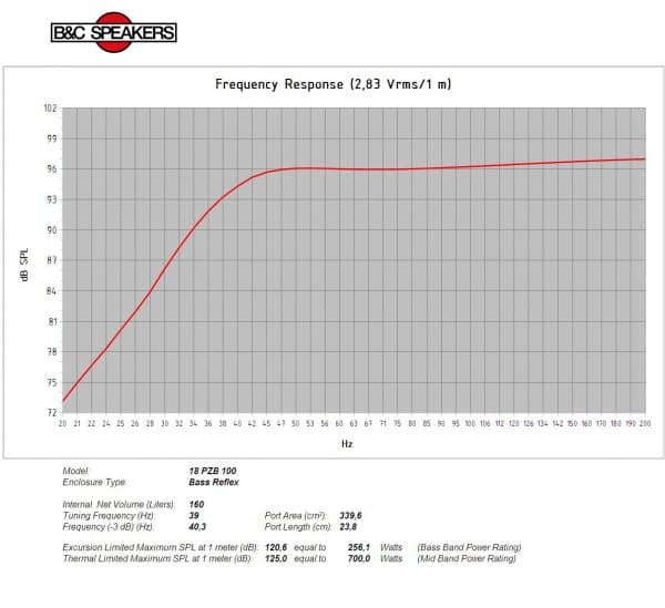 B&C 18PZB100 response graph 3