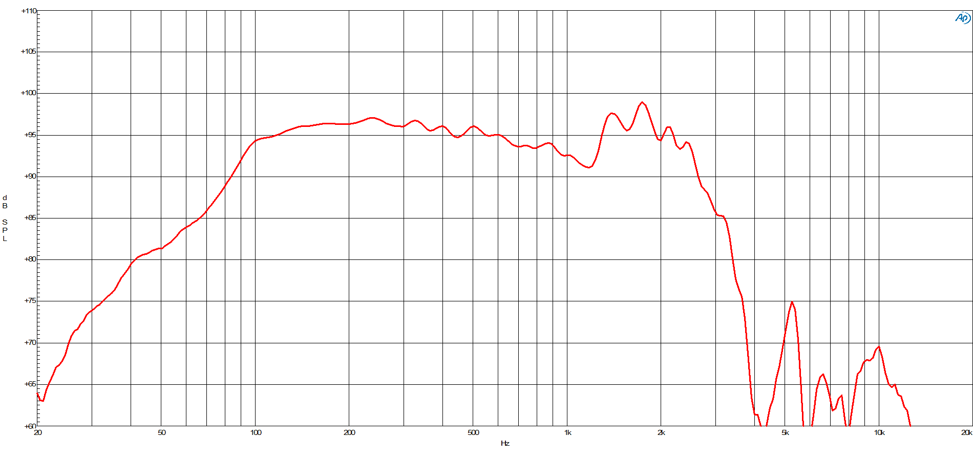 B&C 18PZB100 response graph 1