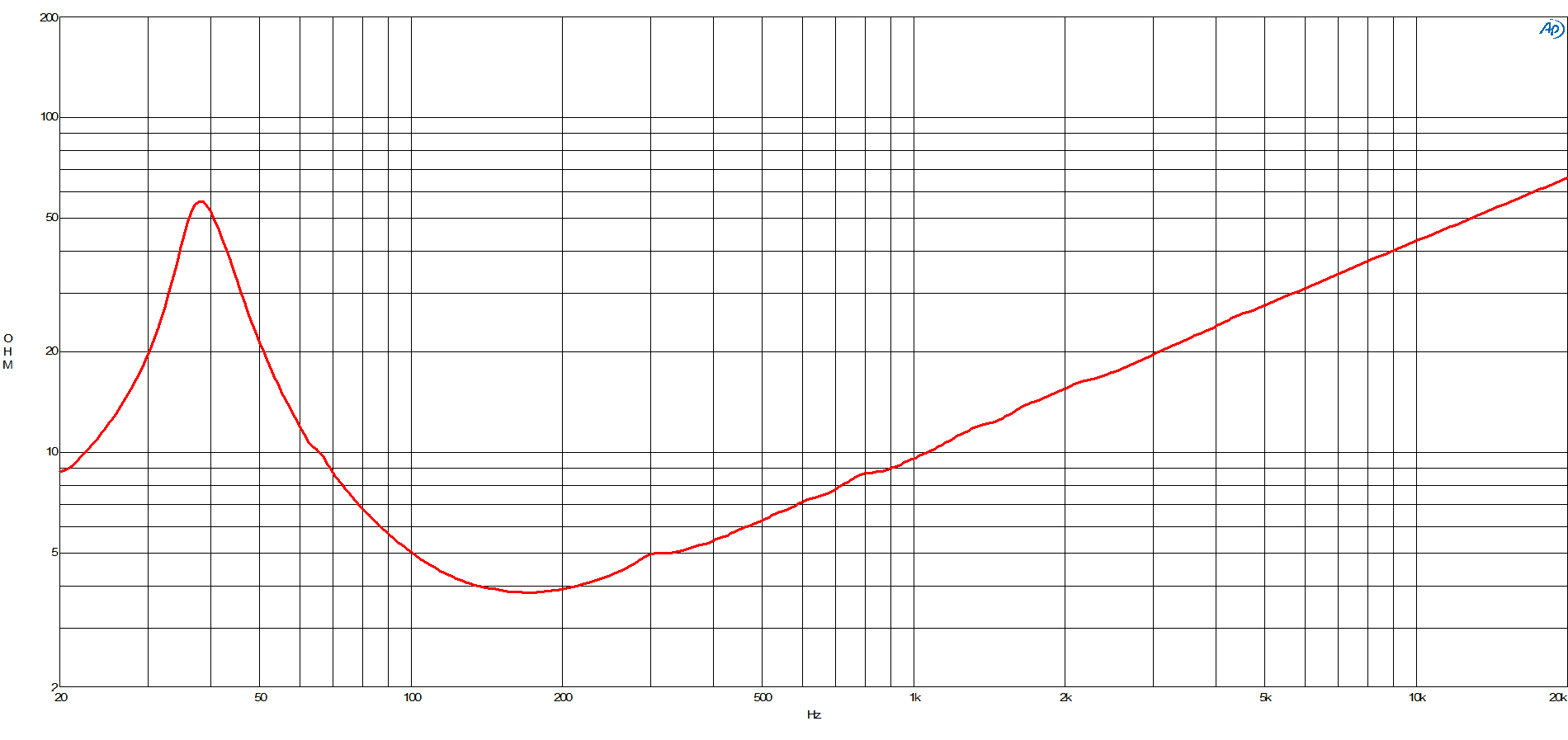 B&C 18PZB100 response graph 2