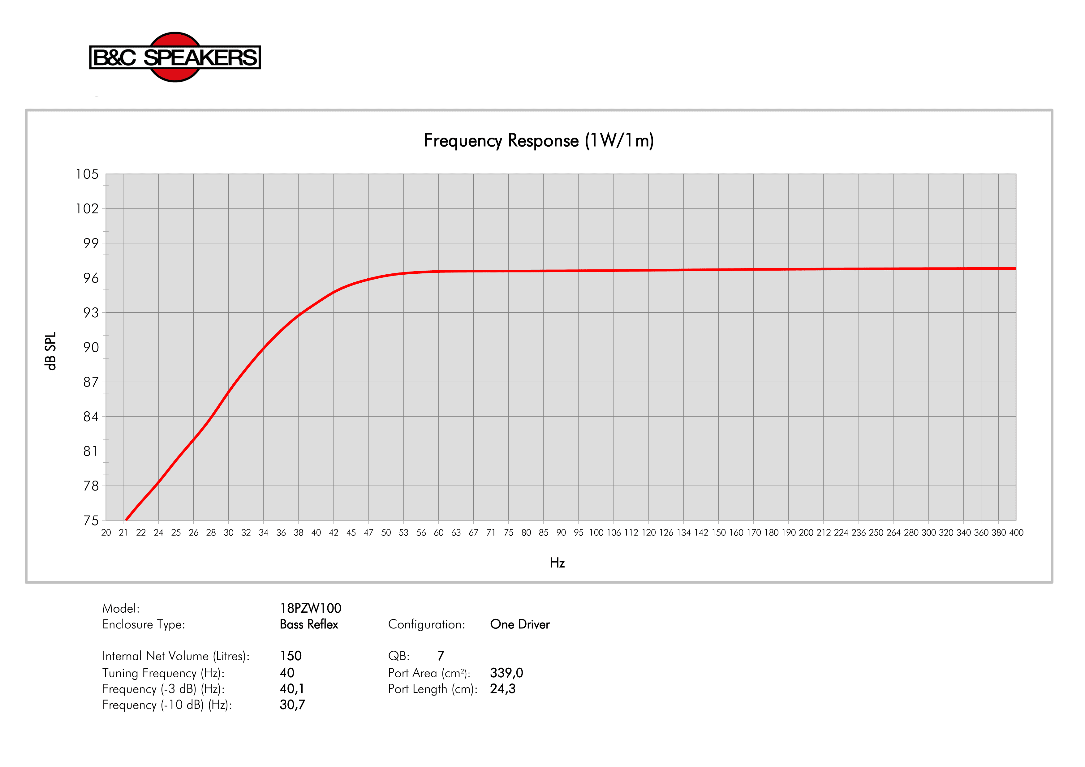B&C 18PZW100 manufacturer graph 3