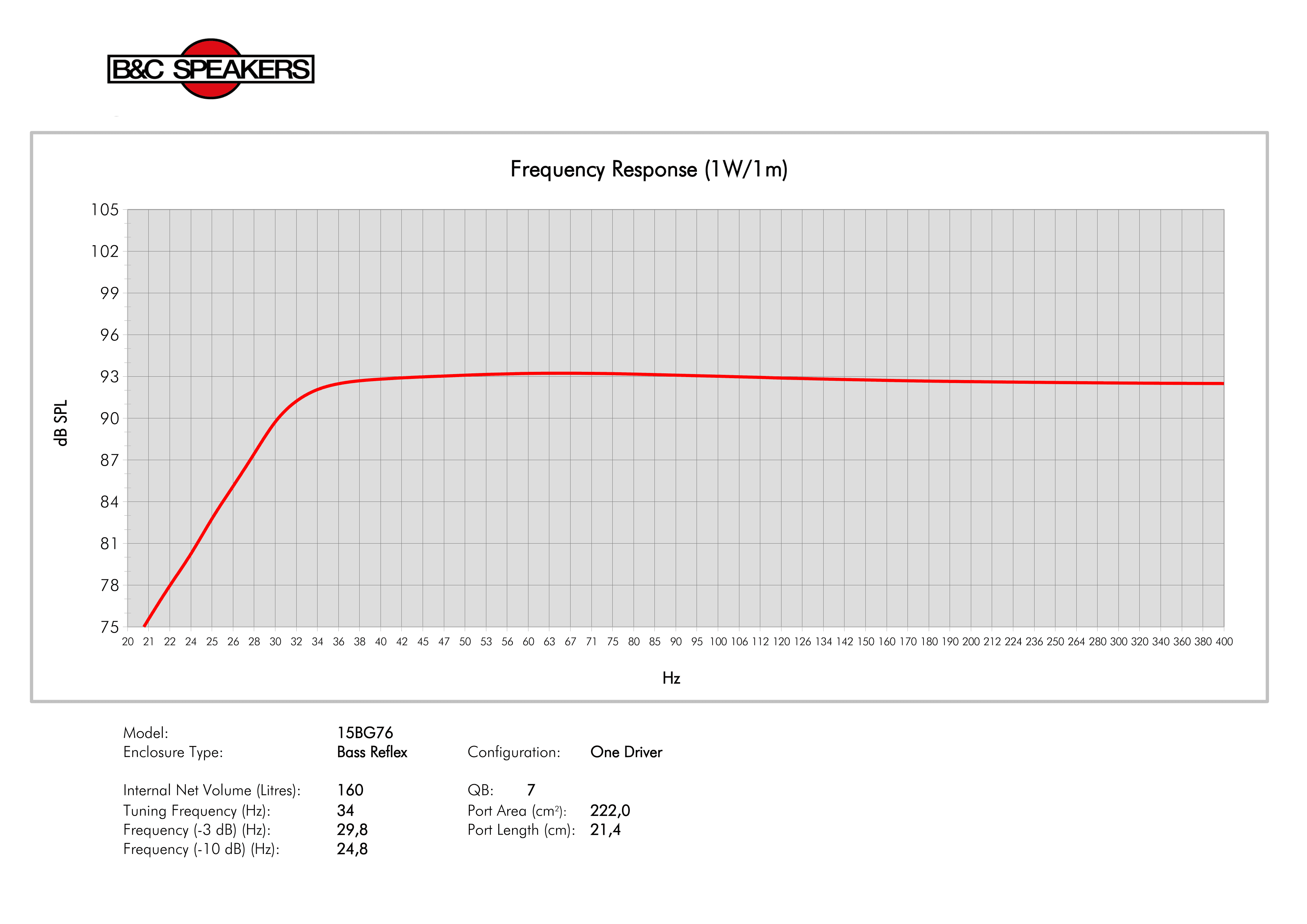 B&C 15BG76 manufacturer graph 3