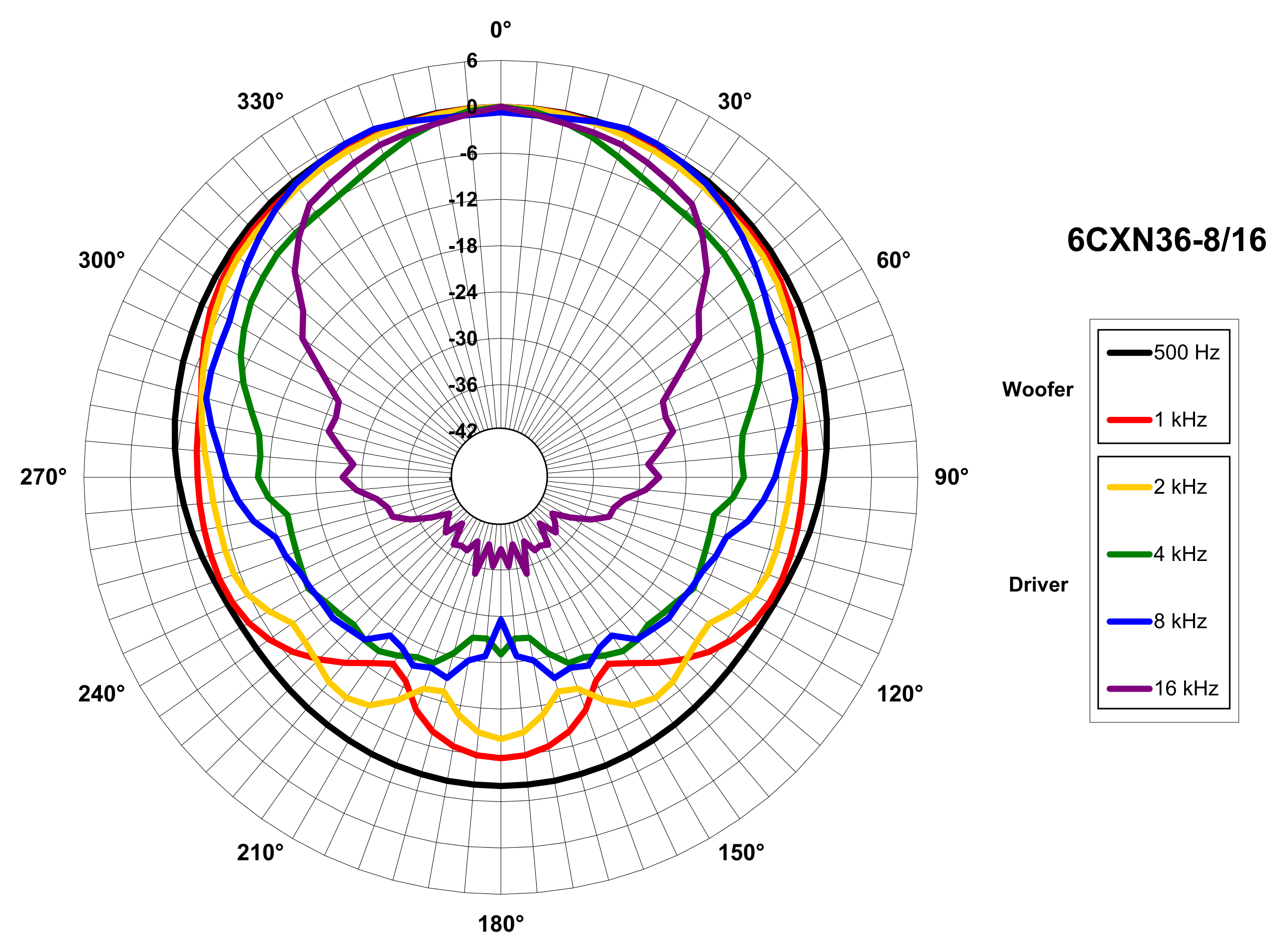 B&C 6CXN36 manufacturer graph 3