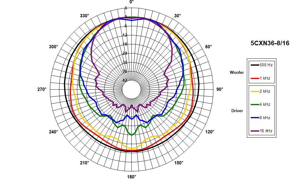 B&C 5CXN36 manufacturer graph 5