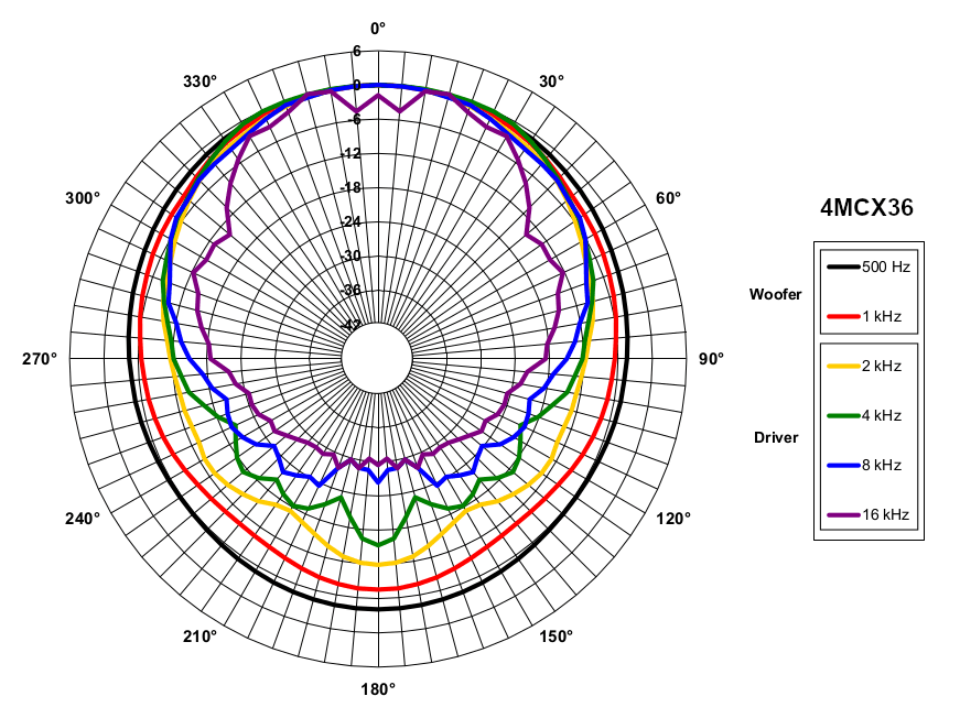 B&C 4MCX36 manufacturer graph 5