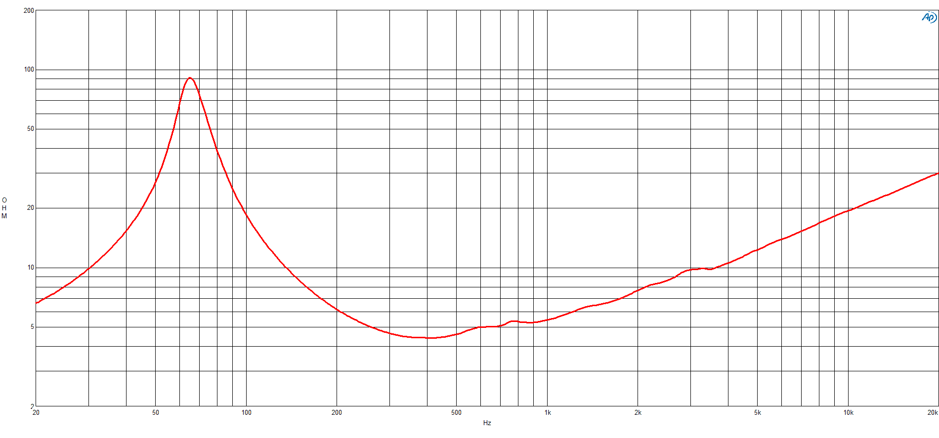 B&C 10NW76 response graph 2