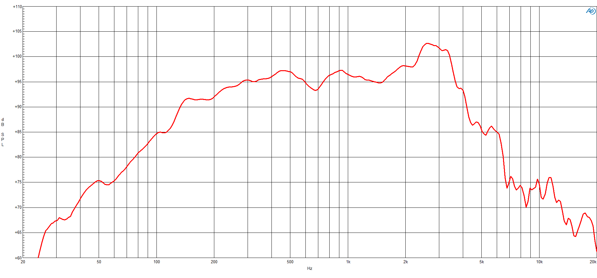 B&C 10NW76 response graph 1