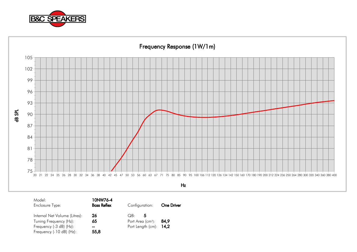 B&C 10NW76 manufacturer graph 3