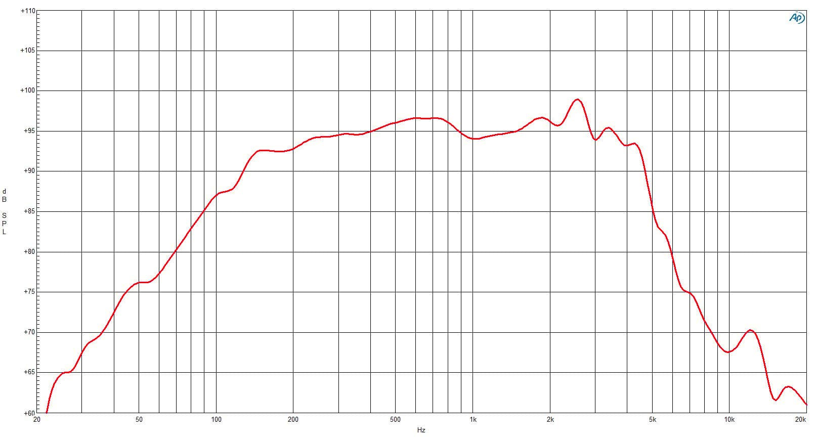 B&C 8FMB51 response graph 1