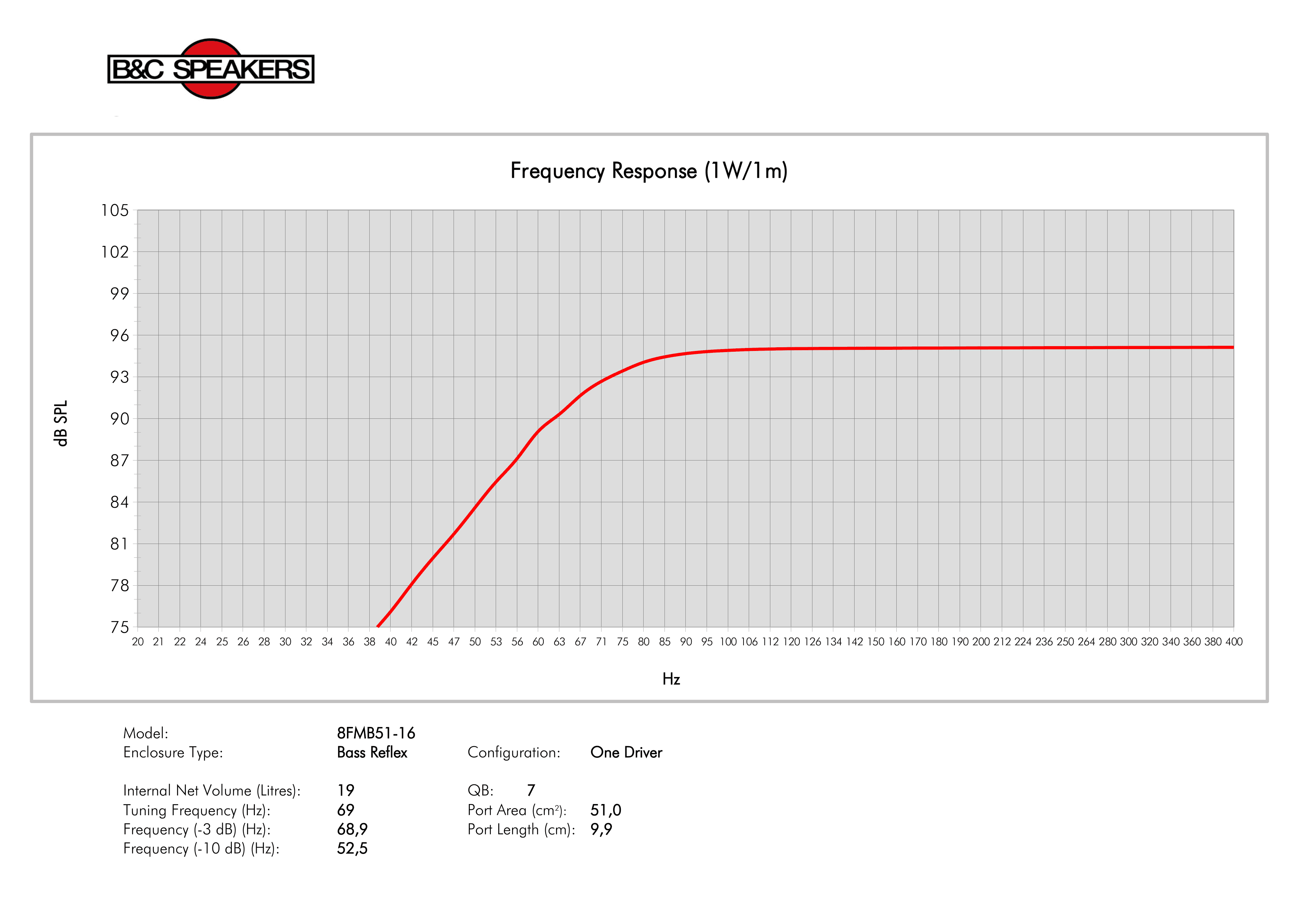 B&C 8FMB51 manufacturer graph 3