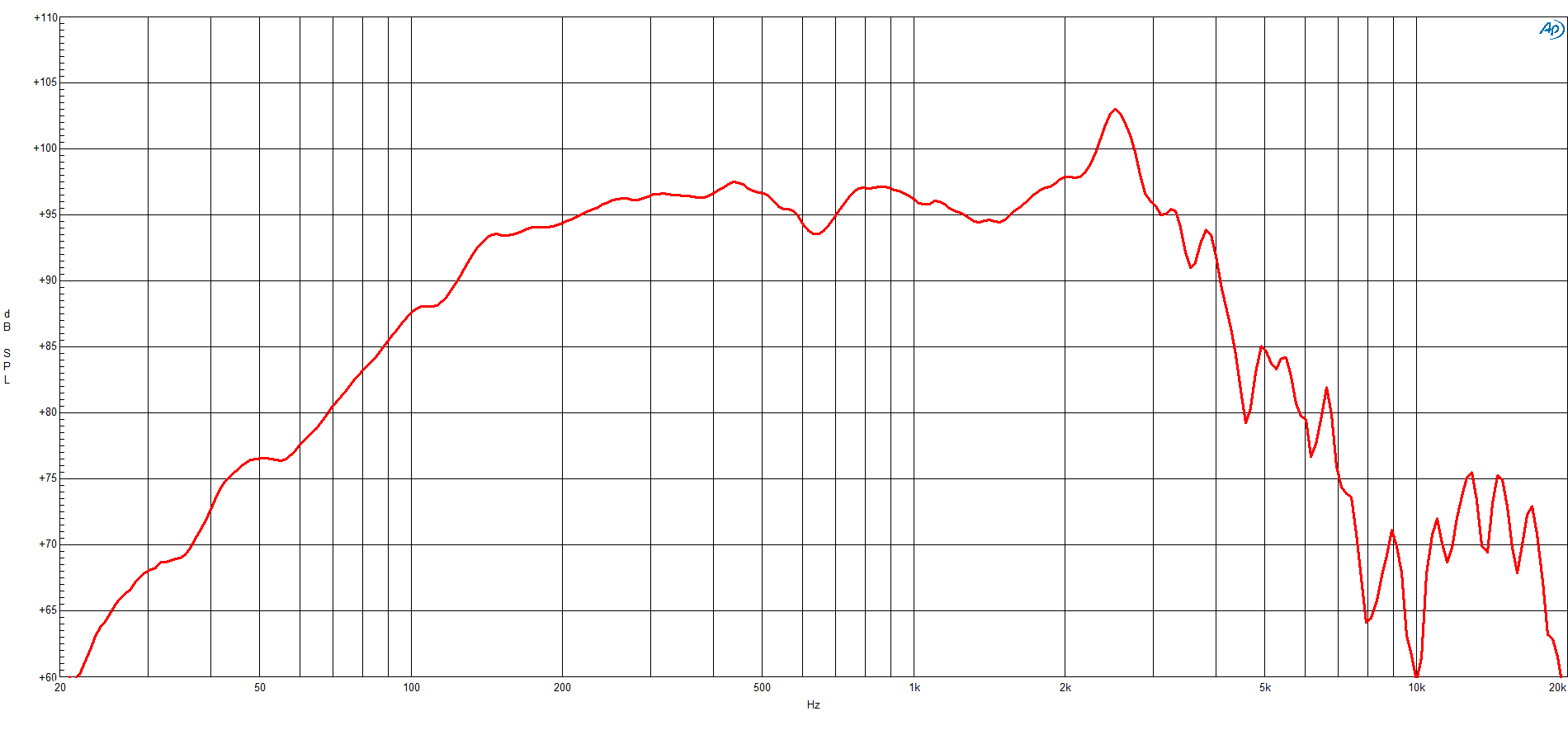 B&C 10CLA76 response graph 1