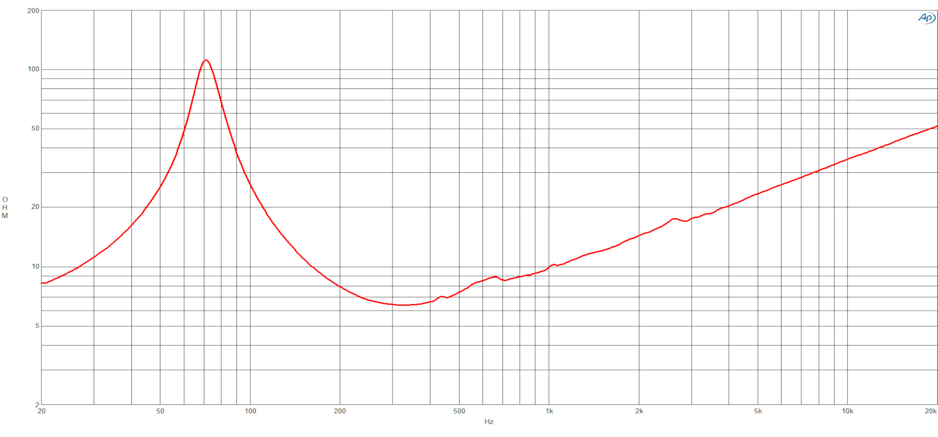B&C 10CLA76 response graph 2