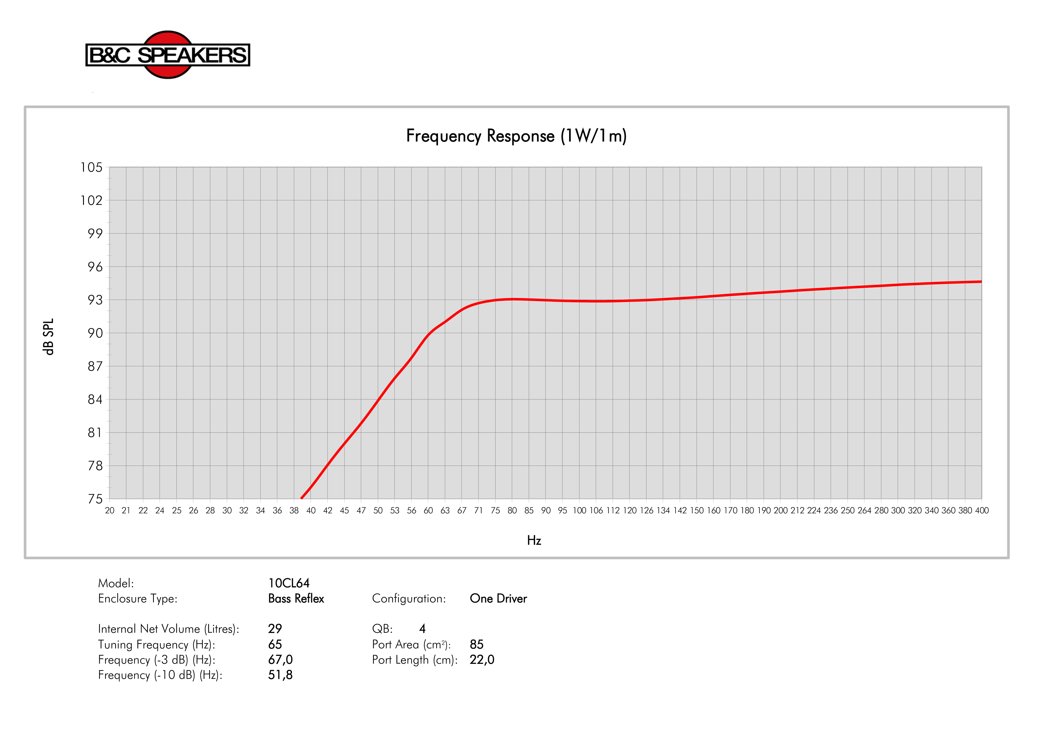 B&C 10CL64 manufacturer graph 3