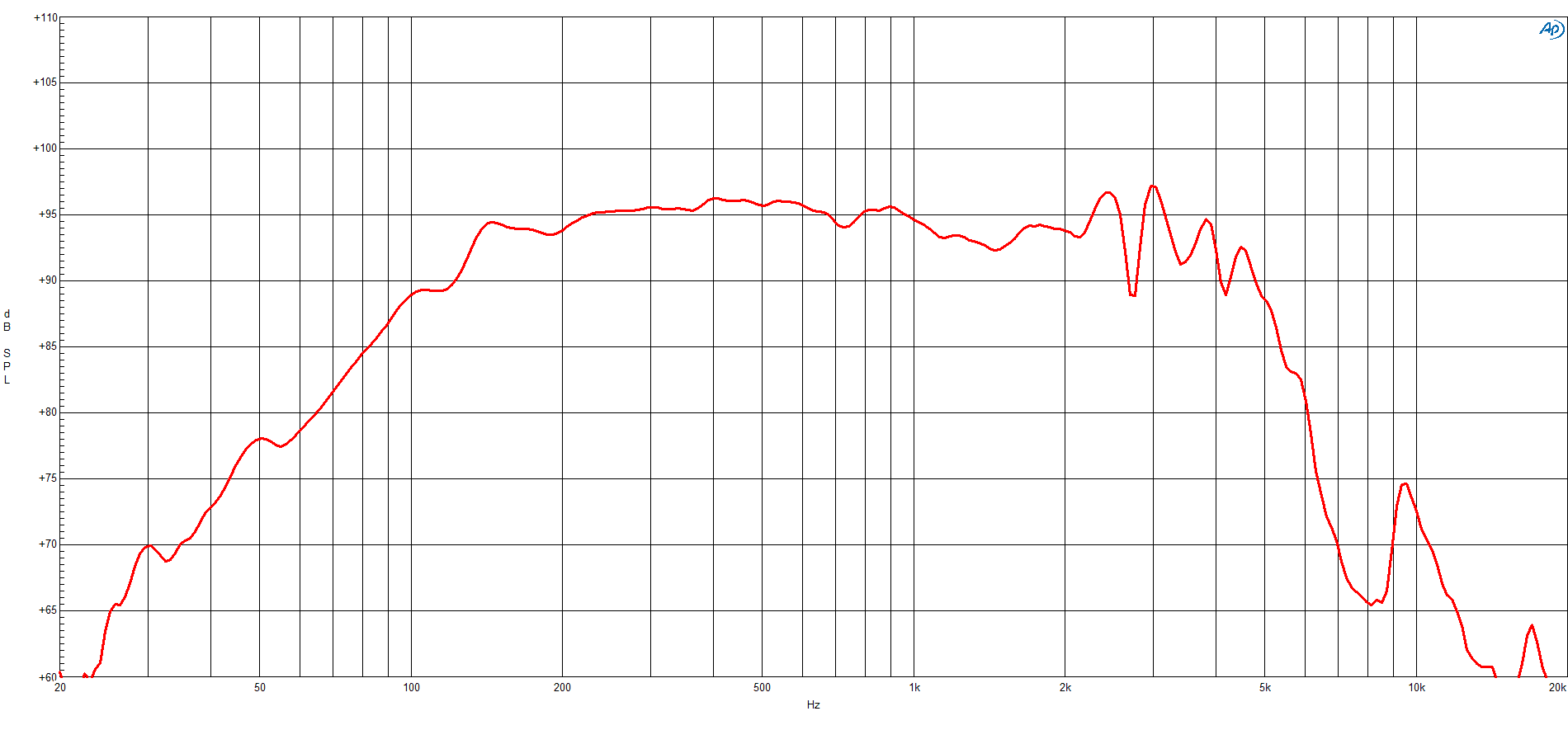 B&C 10CL64 response graph 1