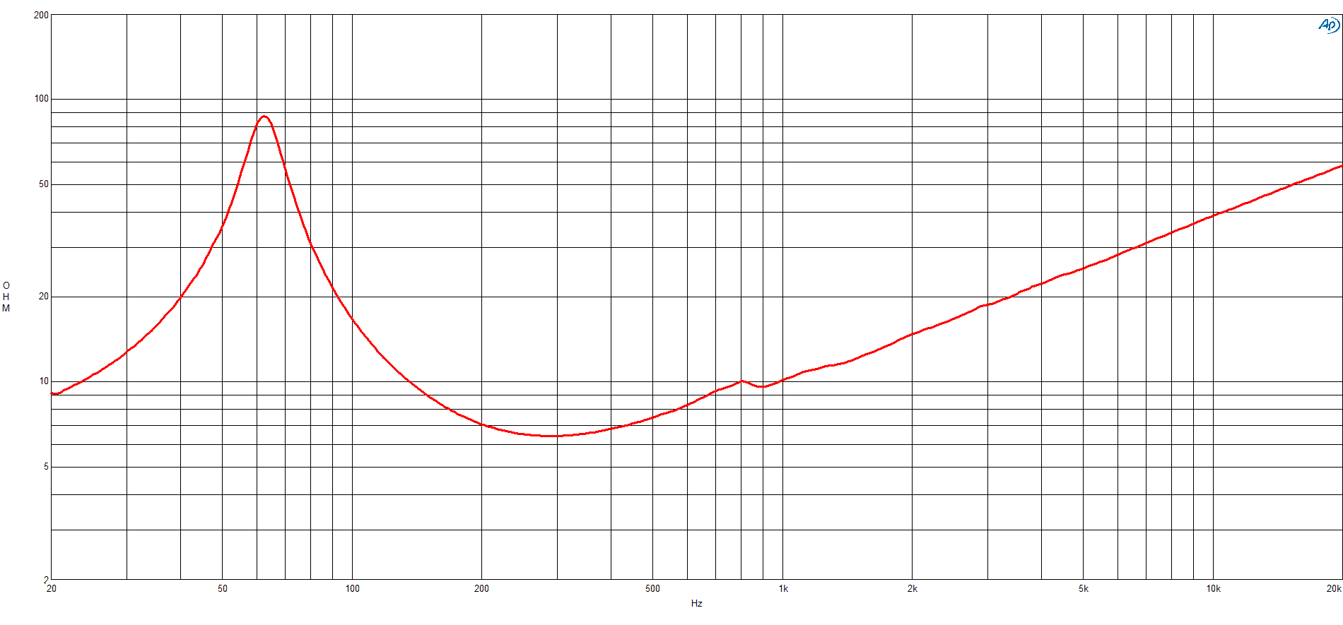 B&C 10CL64 response graph 2