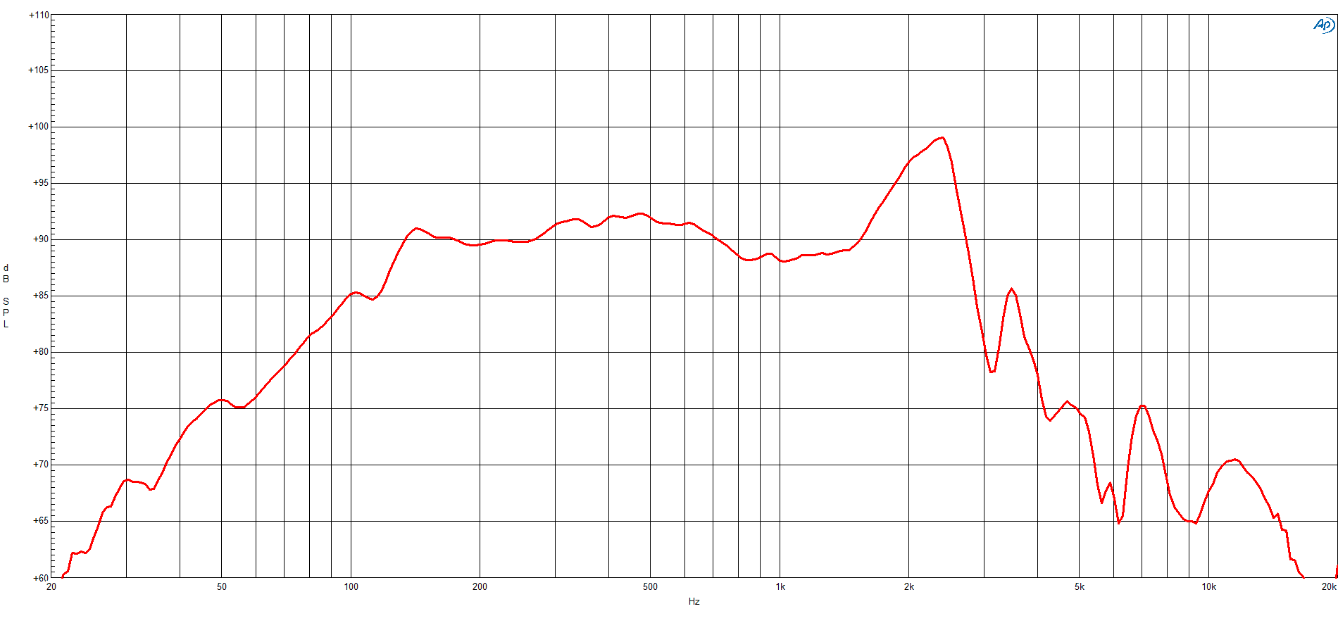 B&C 10BG76 response graph 1
