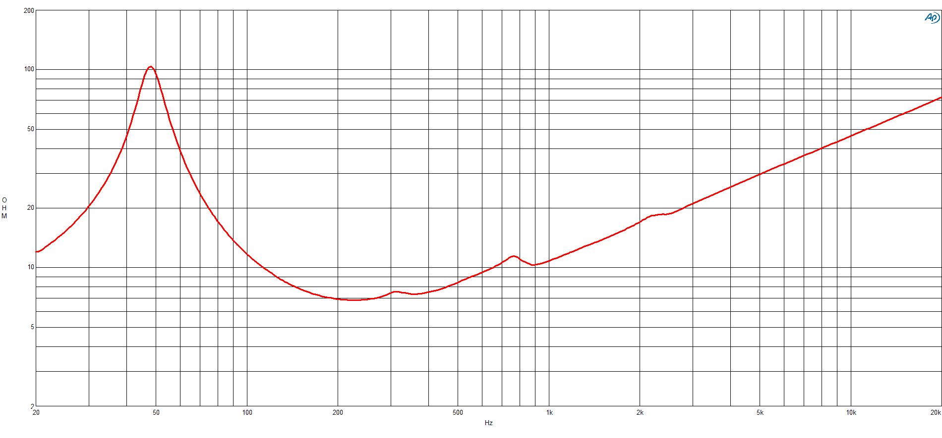 B&C 10BG76 response graph 2