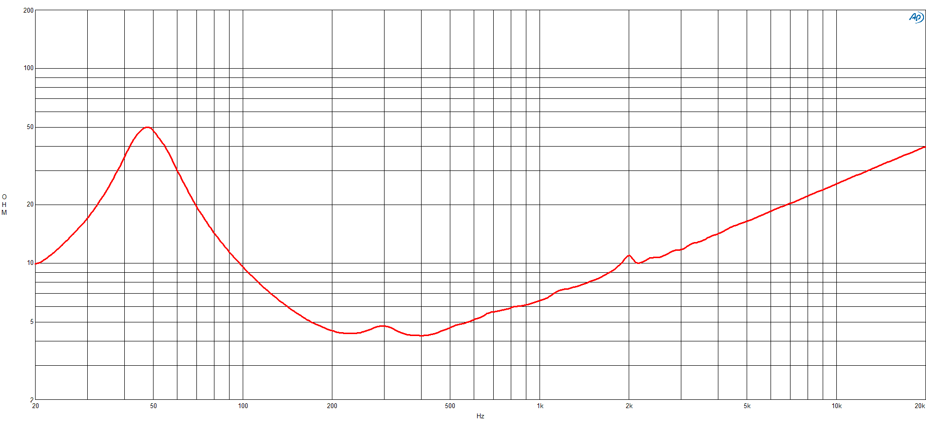 B&C 12NDL76 response graph 2