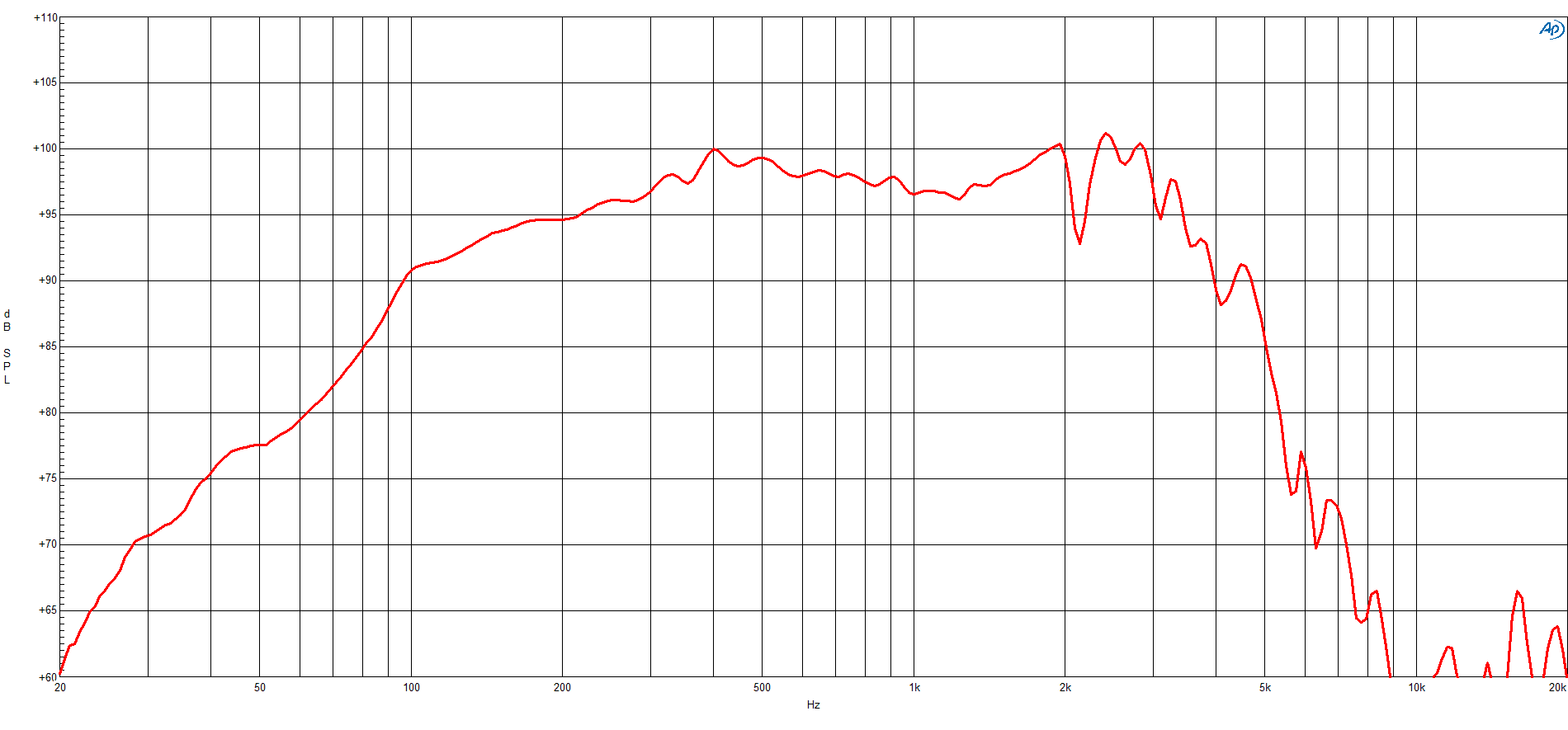 B&C 12NDL76 response graph 1