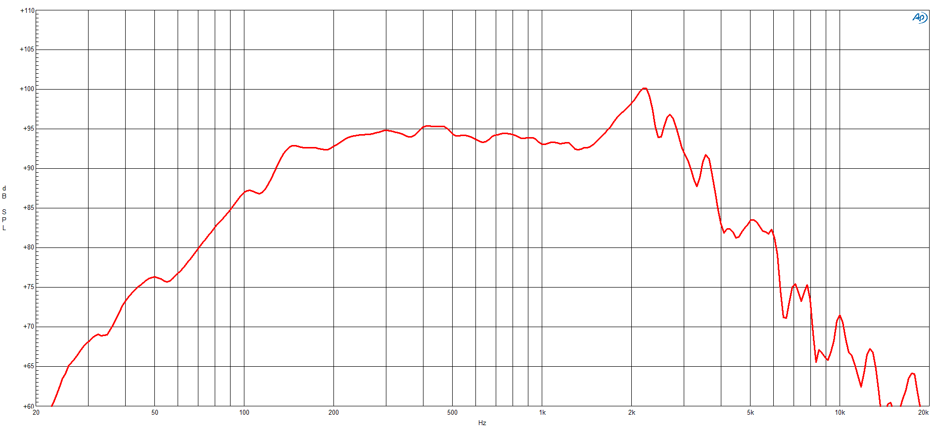B&C 10NDL88 response graph 1