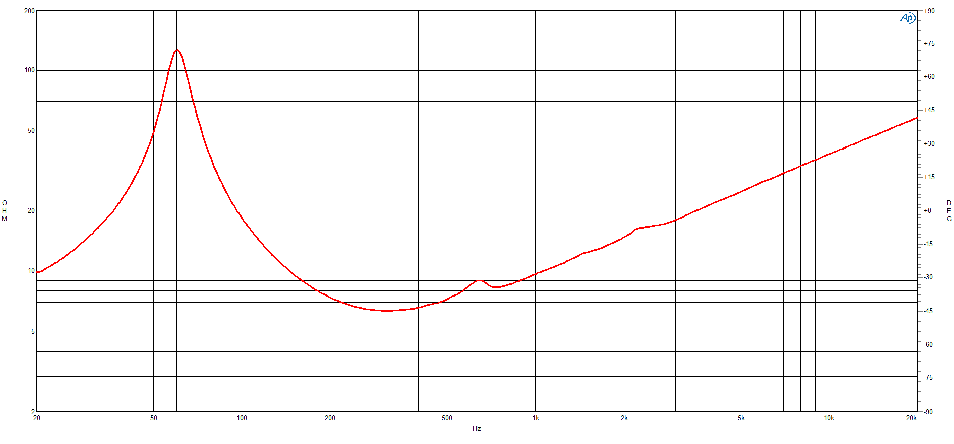 B&C 10NDL88 response graph 2