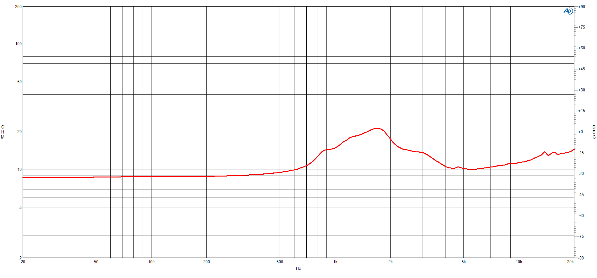 B&C DH350 manufacturer graph 2