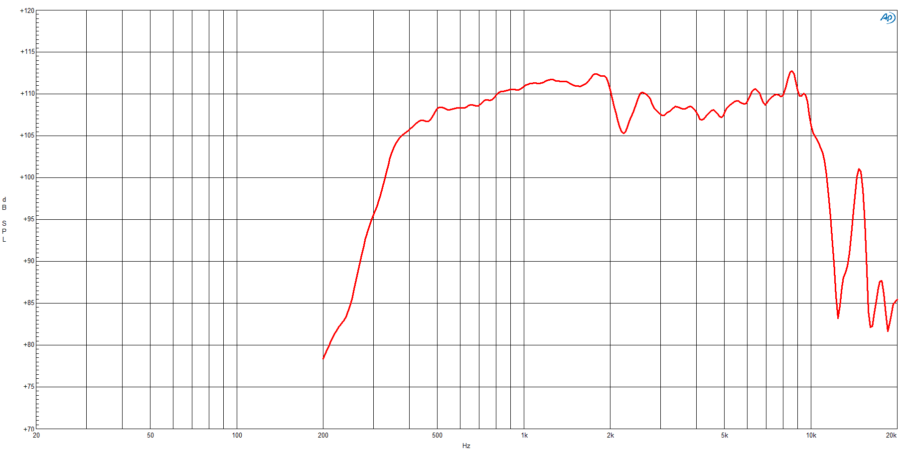 B&C DCM50 manufacturer graph 1