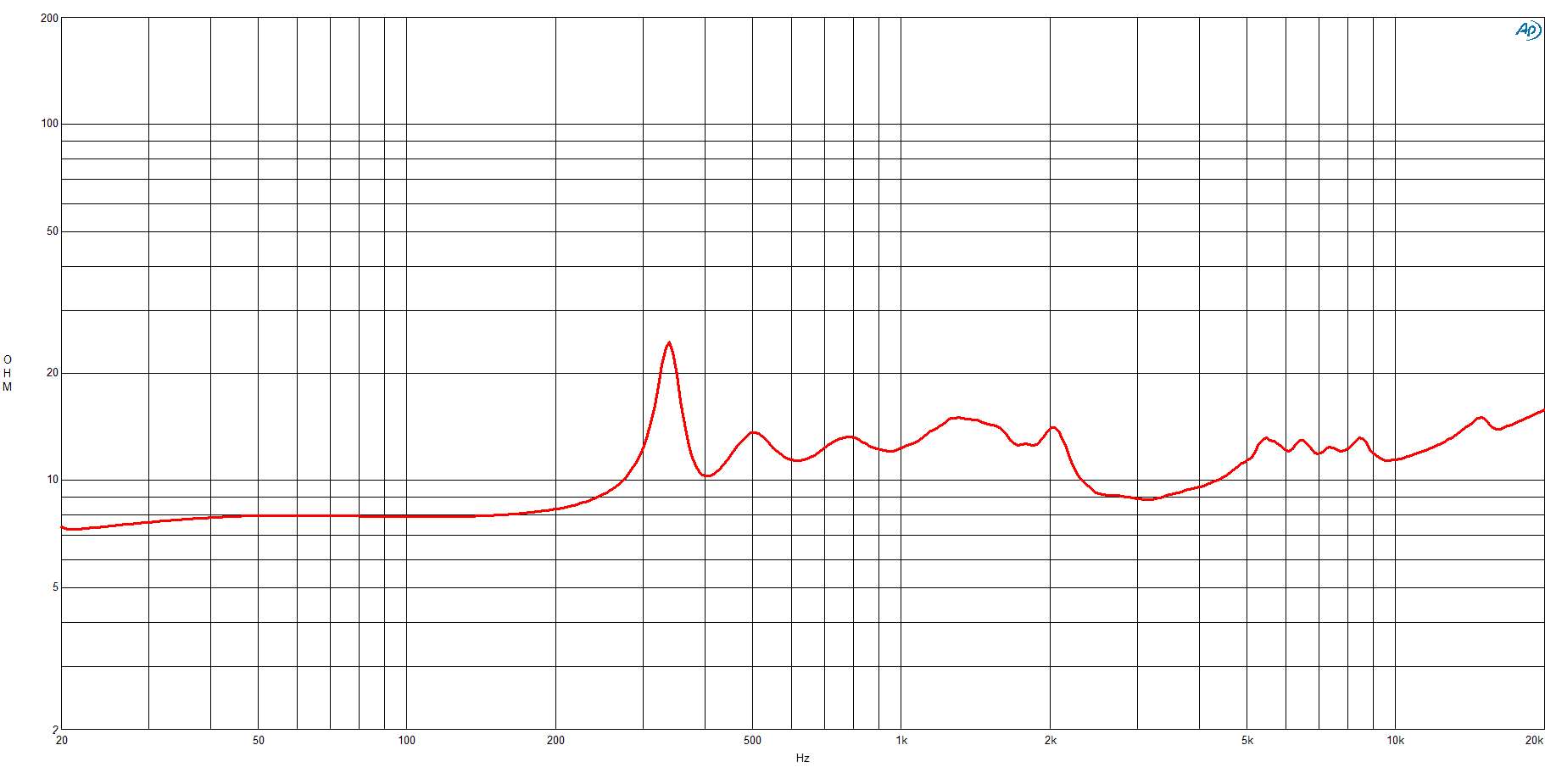 B&C DCM50 manufacturer graph 2