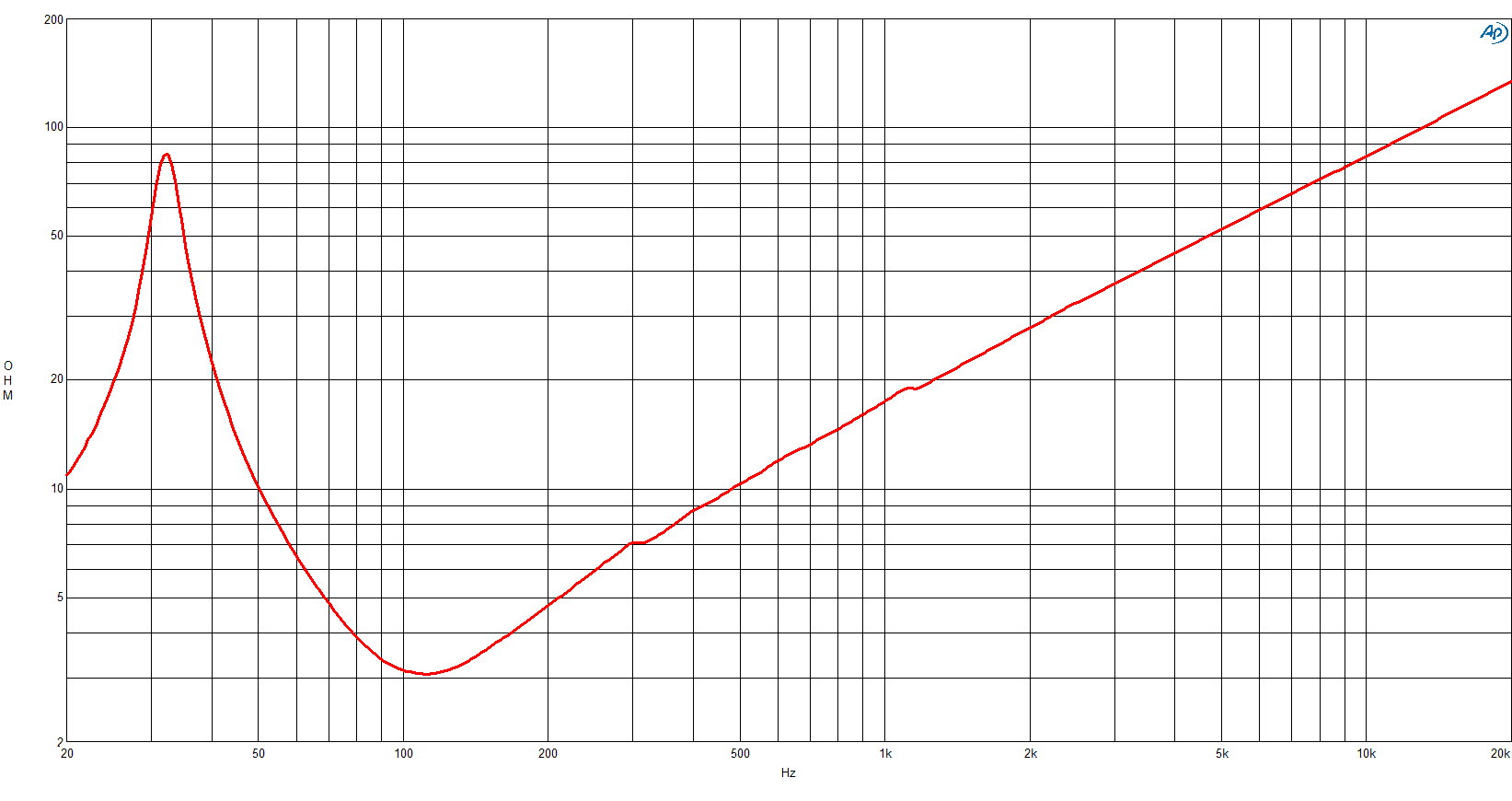 B&C 21DS115 response graph 2