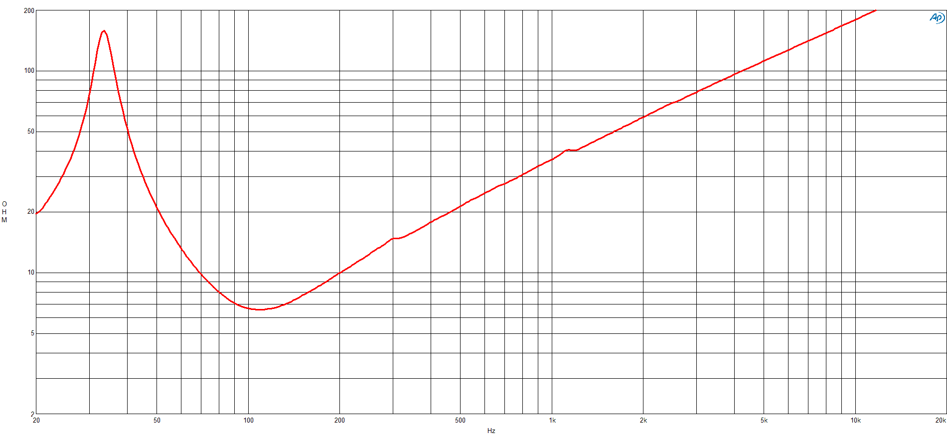 B&C 21DS115 response graph 2