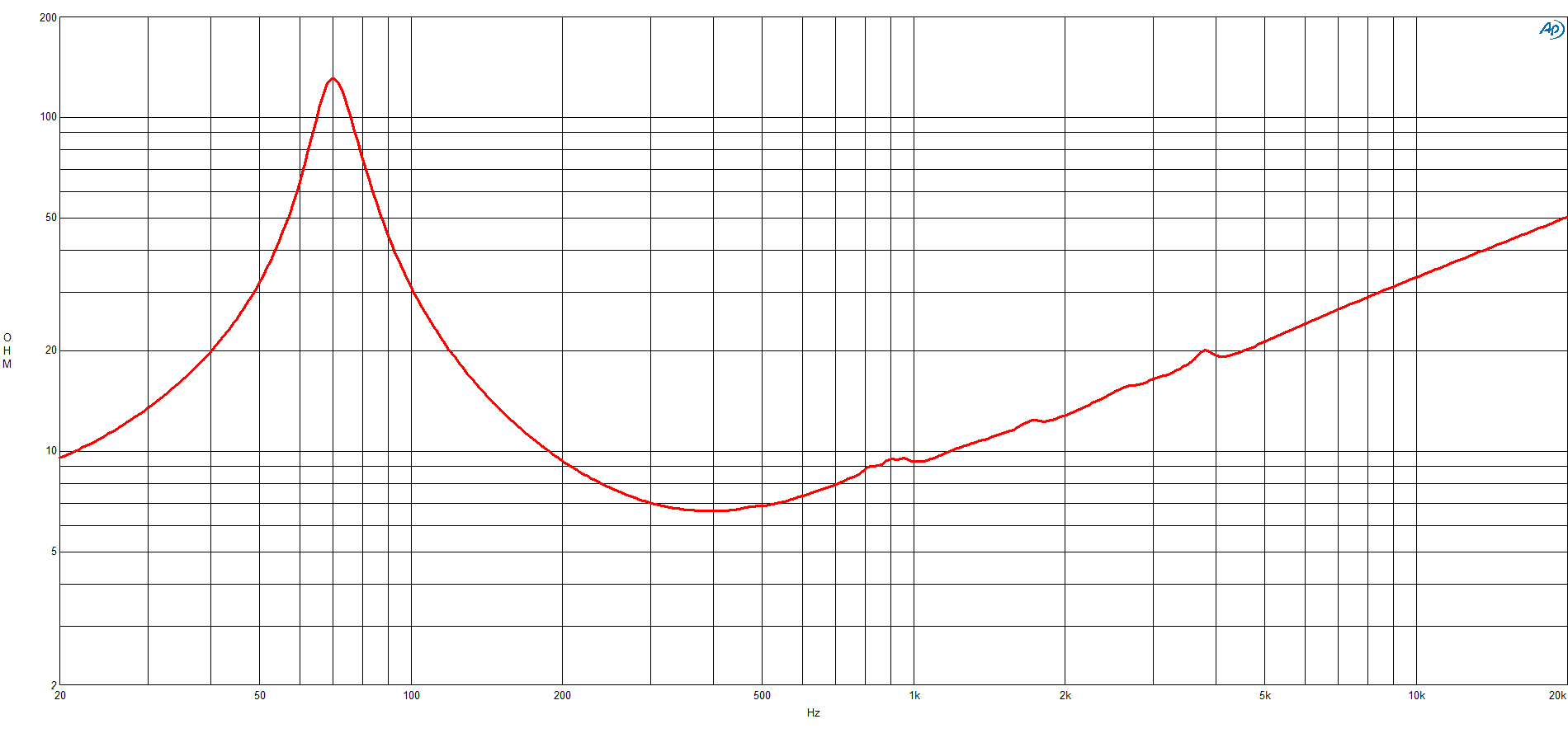 B&C 8CLA64 response graph 2