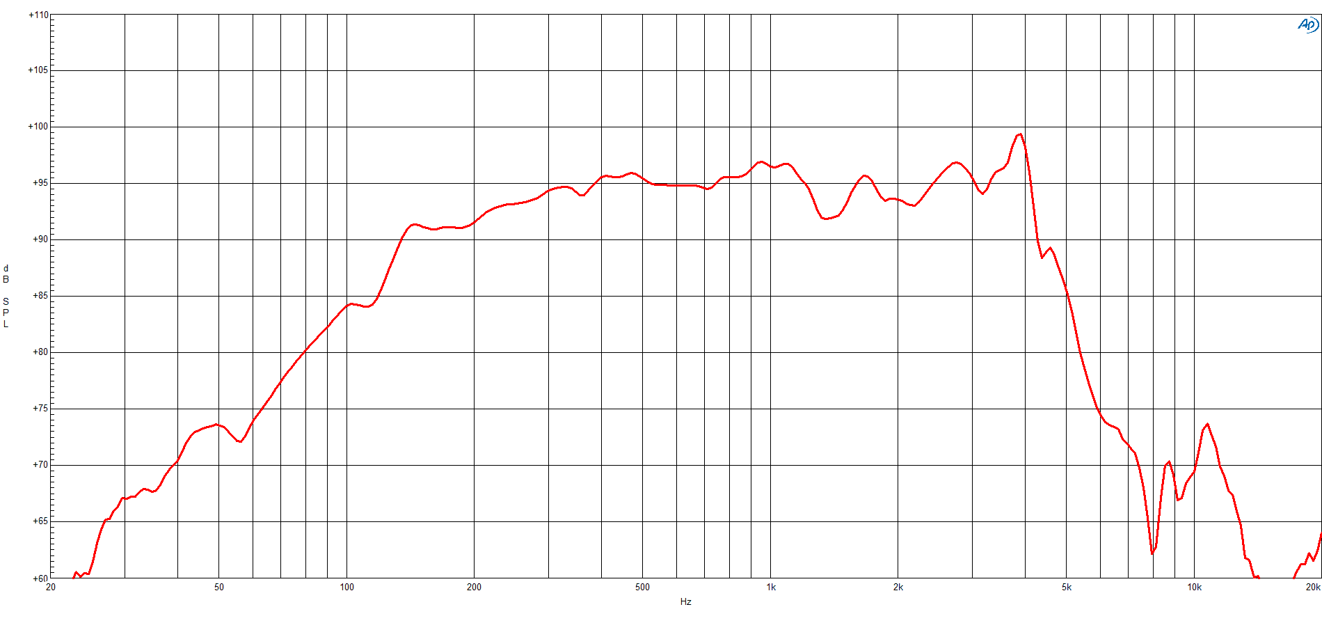 B&C 8CLA64 response graph 1