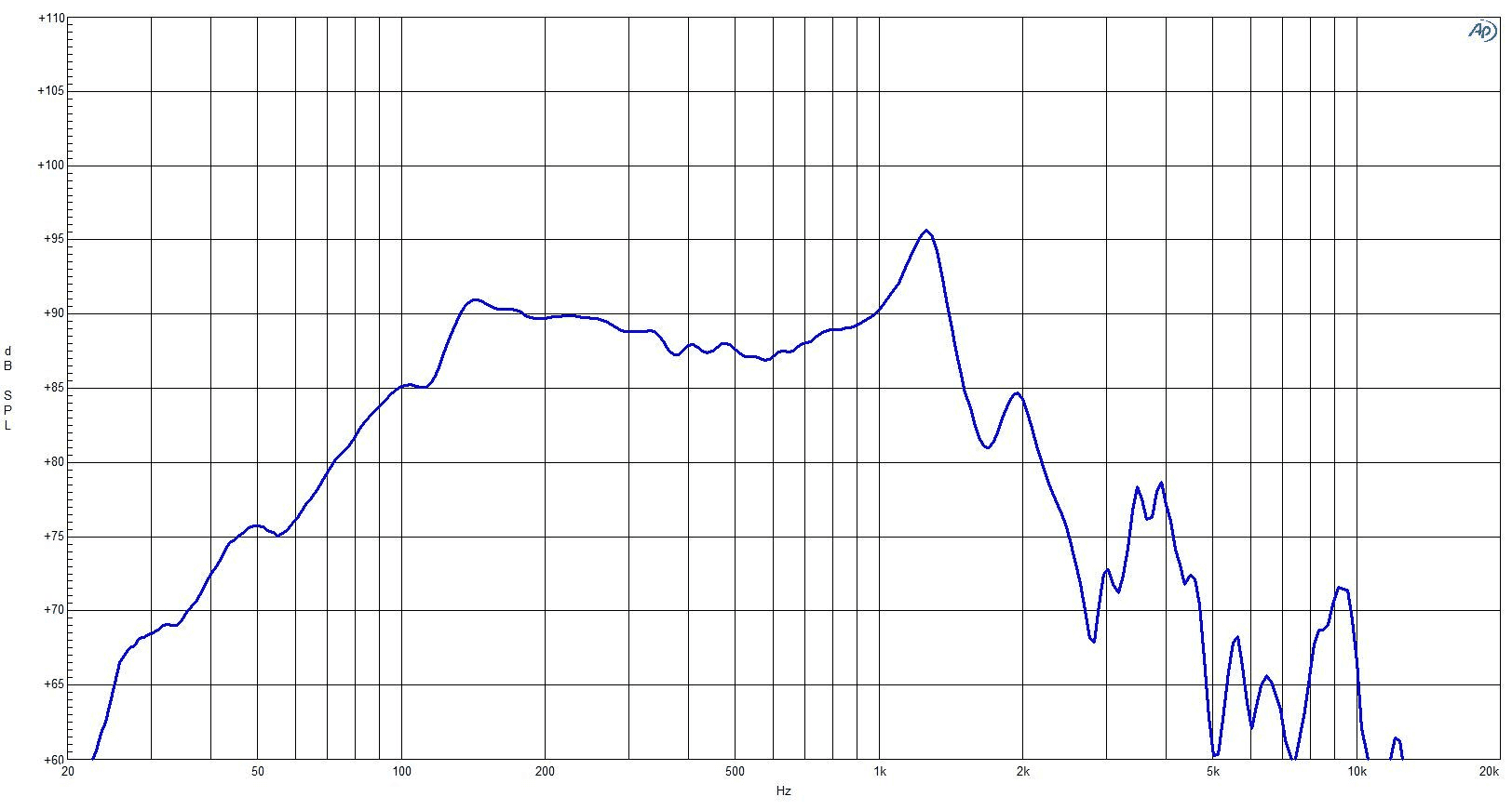 B&C 12SW115 response graph 1