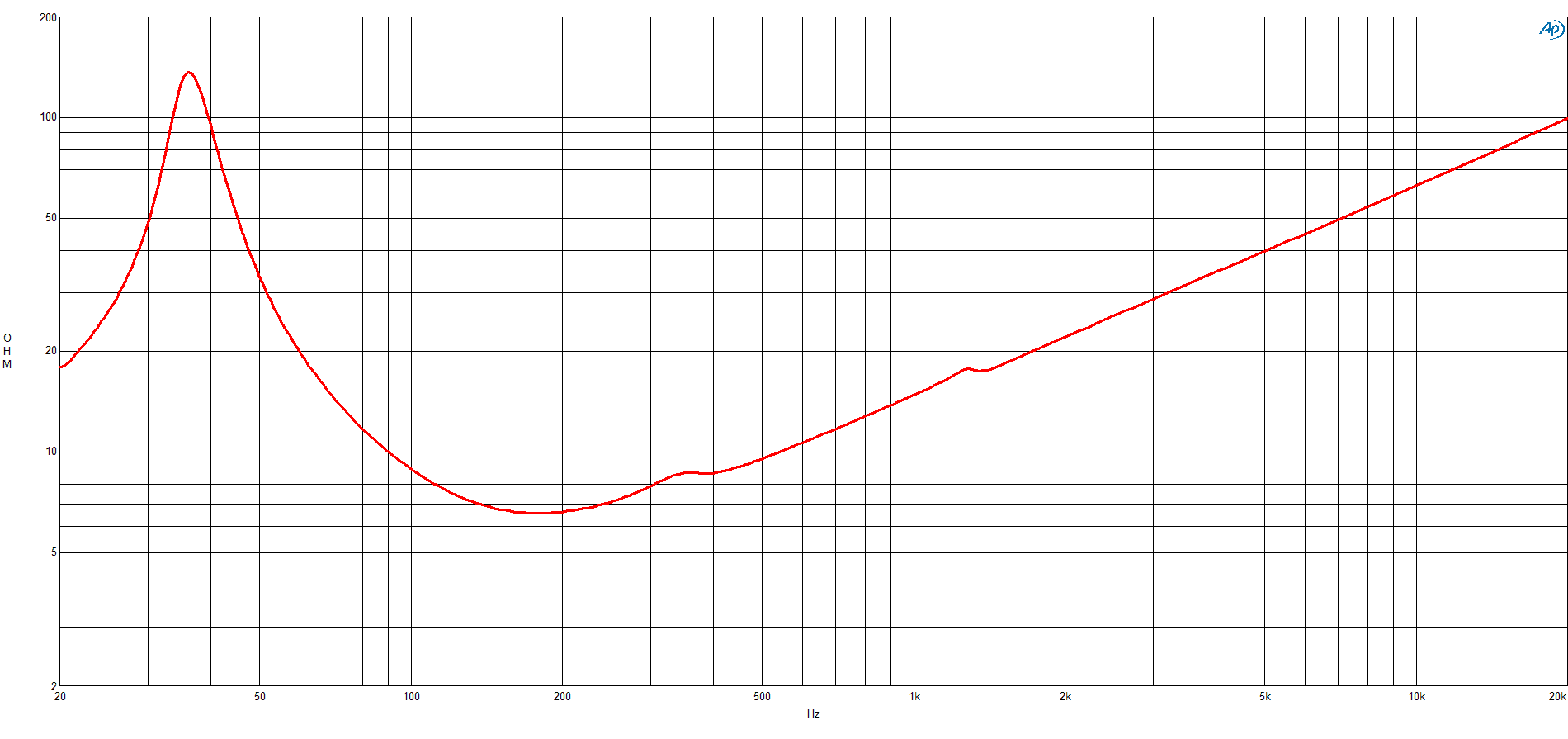 B&C 12SW115 response graph 2