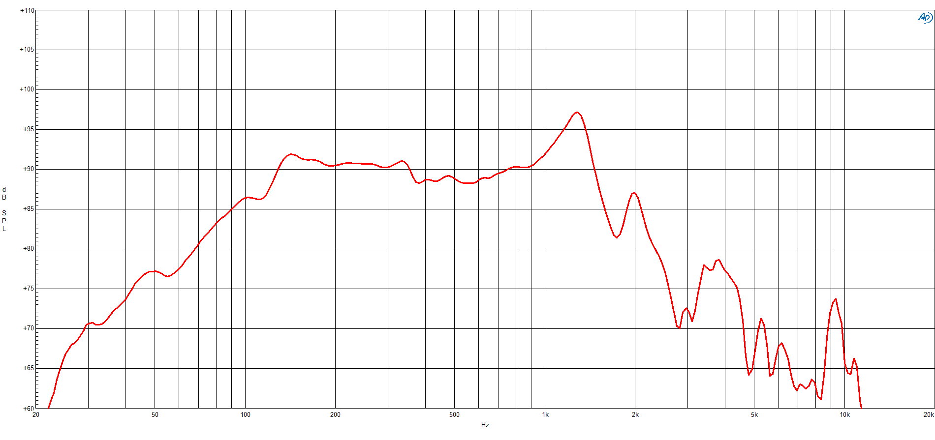 B&C 12SW115 response graph 1