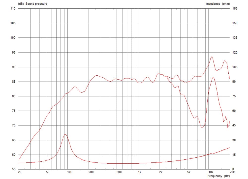 Celestion AN3510 manufacturer graph 1